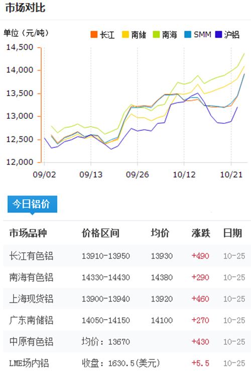 今日鋁價2016-10-25
