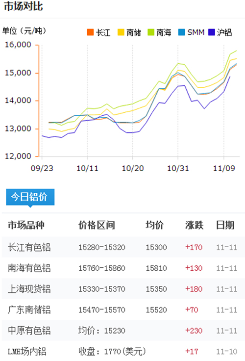 今日鋁價2016-11-11