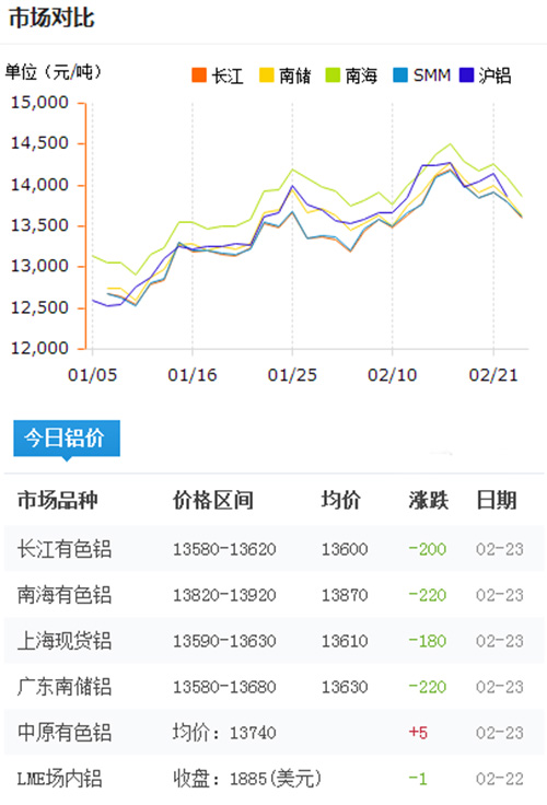 鋁錠價格今日鋁價2017-2-23