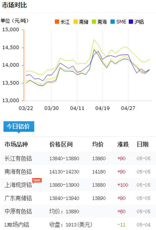 鋁錠價格今日鋁價2017-5-5