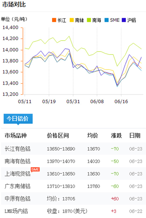 鋁錠價格今日鋁價2017-6-23