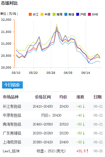 鋁錠價格今日鋁價6-21.jpg