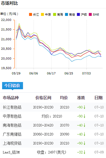 鋁錠價格今日鋁價7-10.jpg