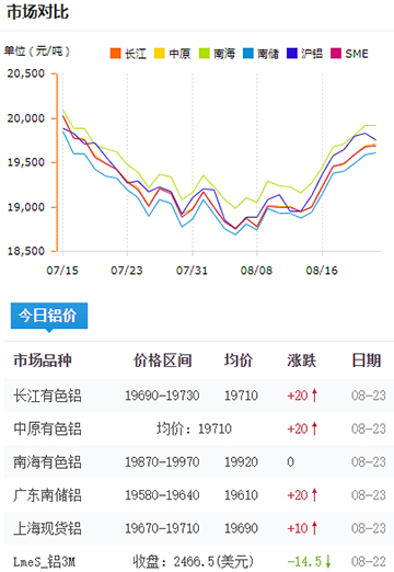 鋁錠價(jià)格今日鋁價(jià)08-23.jpg