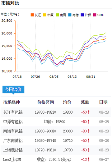 鋁錠價格今日鋁價08-28.jpg